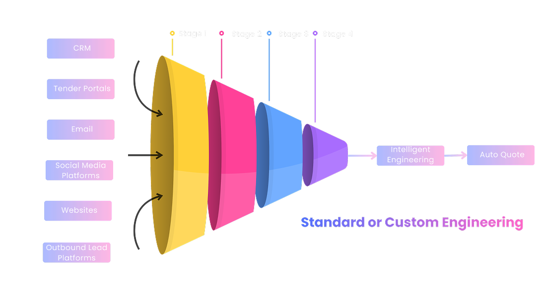 Infographic showing the IEHUB bid automation workflow: 1) Connect to portals (Government, Websites, Email, APIs), 2) Group opportunities, 3) 4-Stage AI Qualification, 4) Automated Costing & Proposal Generation.